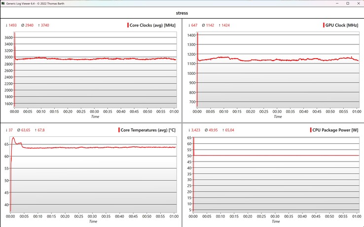 Stresstestdata för CPU/iGPU