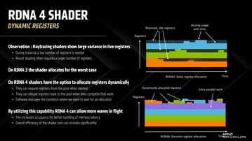 RDNA 4 dynamisk shaderregisterallokering. (Bildkälla: AMD)