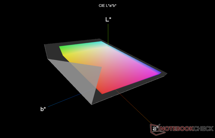 HDR-färgvolym jämfört med DCI-P3