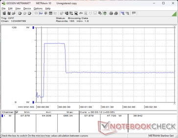 Förbrukningen ökade till 95 W under cirka 15 sekunder när Prime95-belastningen startades, innan den sjönk kraftigt och stabiliserades på 48 W