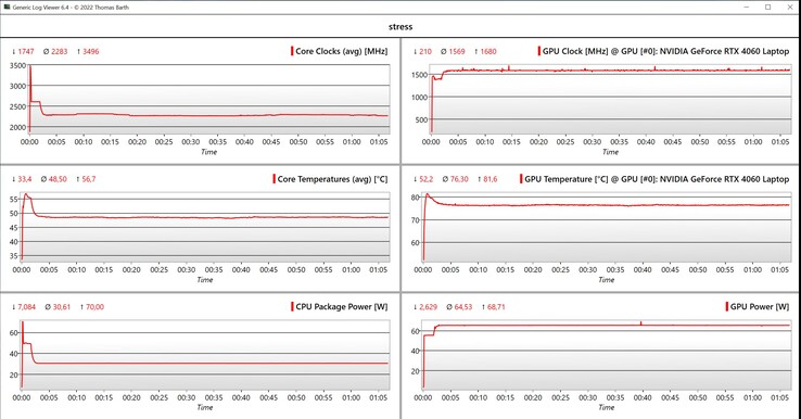 Stresstest för CPU/GPU-data