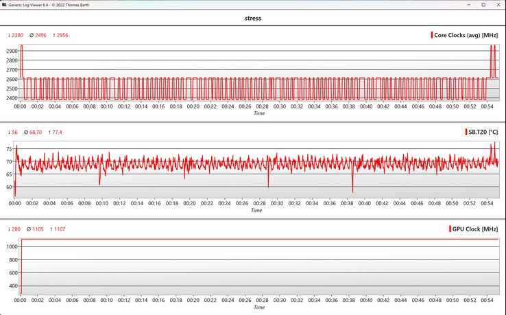 Stresstest för CPU/GPU-data