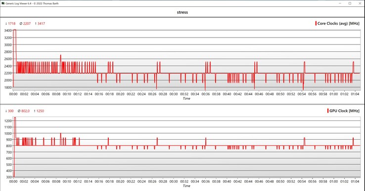 Klockhastighet för CPU/GPU-stresstest