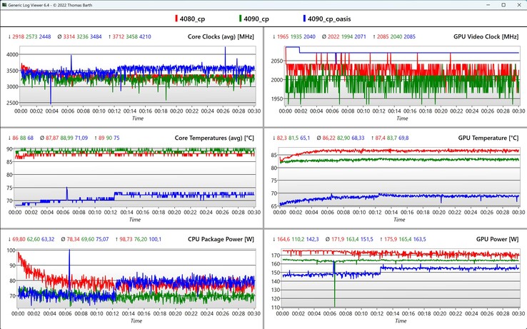 CPU/GPU-data Cyberpunk 2077 1080p Ultra (röd: RTX 4080 bärbar dator, grön: RTX 4090 bärbar dator, blå: RTX 4090 bärbar dator + Oasis vattenkylning)