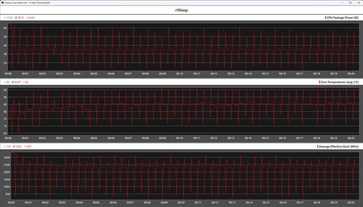 CPU-mätvärden under Cinebench R15-loopen