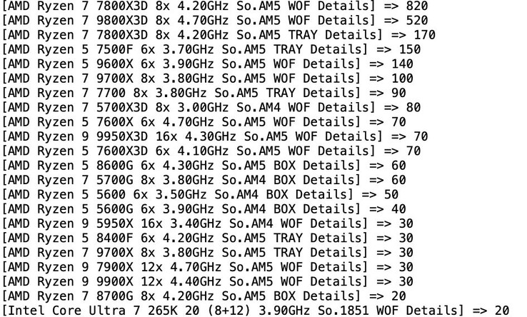 AMD-processorer sålde mer än Intel på MindFactory förra veckan med en bred marginal. (Bildkälla: TechEpiphany på X)