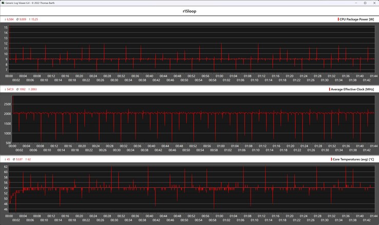 CPU-mätvärden under Cinebench R15-loopen