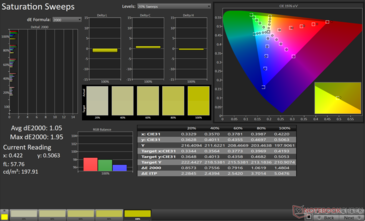 Mättnadssvep Genomsnittlig dE2000: 1,05. Max dE2000: 1,95