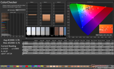 ColorChecker Avg dE2000: 3,78. Max dE2000: 6,76