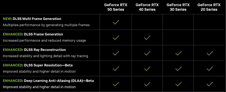 Funktioner i DLSS 4 (källa: Nvidia)