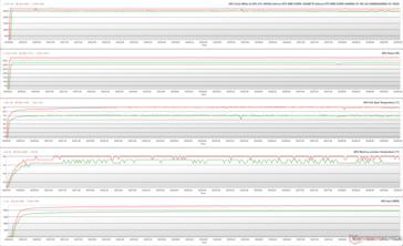 GPU-parametrar under FurMark-belastning (Grön - 100% PT; Röd - 125% PT; BIOS OC)