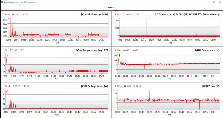 Stresstest för CPU/GPU-data