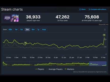 Overwatch 2 Steam Charts (Bildkälla: skärmdump, SteamDB)