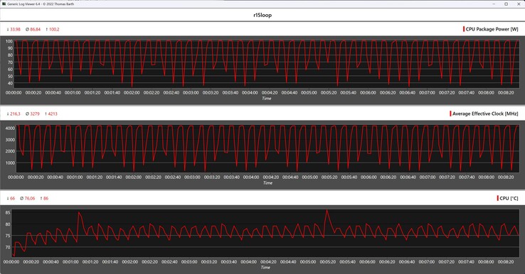 CPU-mätvärden under Cinebench R15-loopen