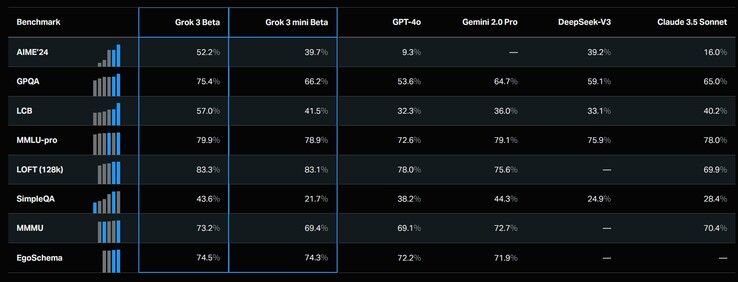 Grok 3 beta och Grok 3 mini beta överträffar i allmänhet OpenAIs GPT-4o och DeepSeek-V3 på standardiserade AI-riktmärken. (Bildkälla: xAI)