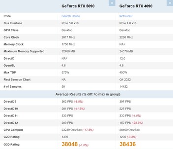 RTX 5090 jämfört med RTX 4090. (Bildkälla: PassMark)