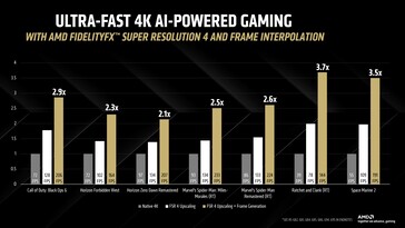 Betydande fps-ökning med FSR 4 och frame-interpolation vid 4K. (Bildkälla: AMD)