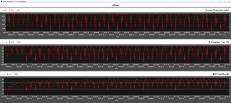 CPU-mätvärden under Cinebench R15-loopen