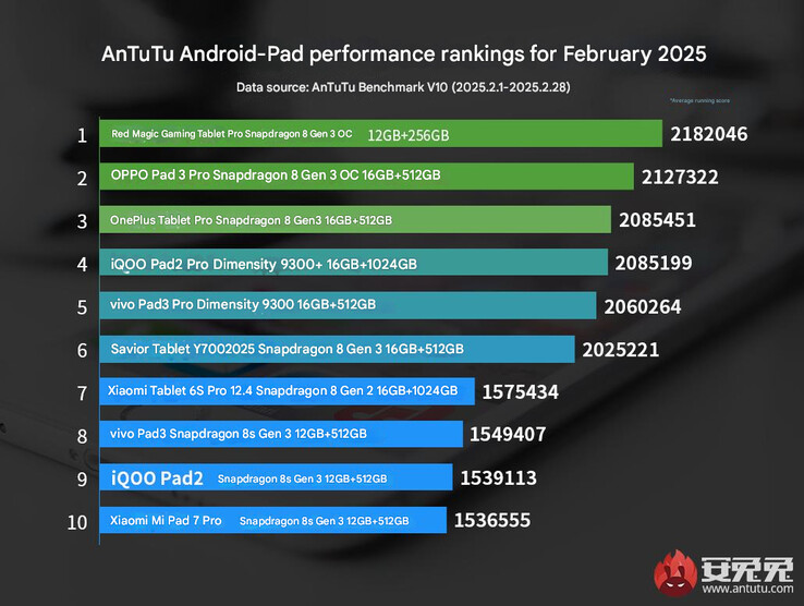 AnTuTus senaste prestandarankning för surfplattor Android (Bildkälla: AnTuTu - maskinöversatt)