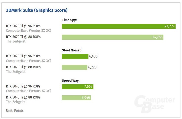 RTX 5070 Ti med 88 ROPs jämfört med RTX 5070 Ti med 96 ROPs. (Bildkälla: ComputerBase)