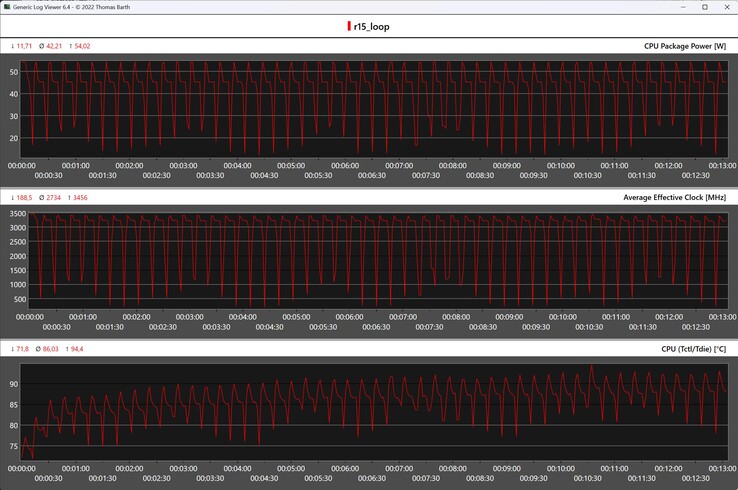 CPU-mätvärden under Cinebench R15-loopen