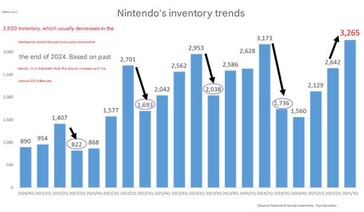 Nintendos lagertrender. (Bildkälla: Google translate)