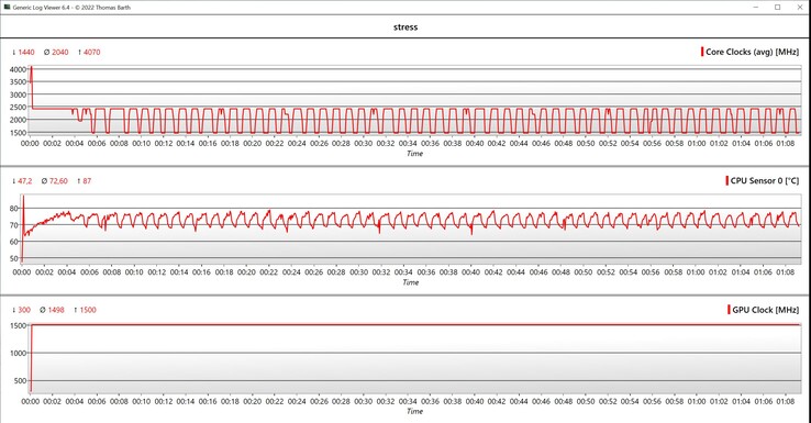 Stresstest för CPU-data