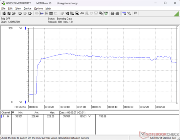Förbrukningen ökade till så mycket som 229 W när Prime95-belastningen inleddes för att sedan sjunka till 189 W eller lägre