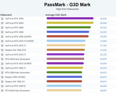 Aktuellt diagram för G3D Mark. (Bildkälla: PassMark)