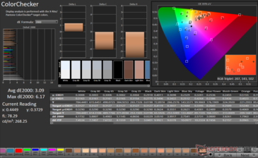 ColorChecker Genomsnittlig dE2000: 3,09. Max dE2000: 6,17