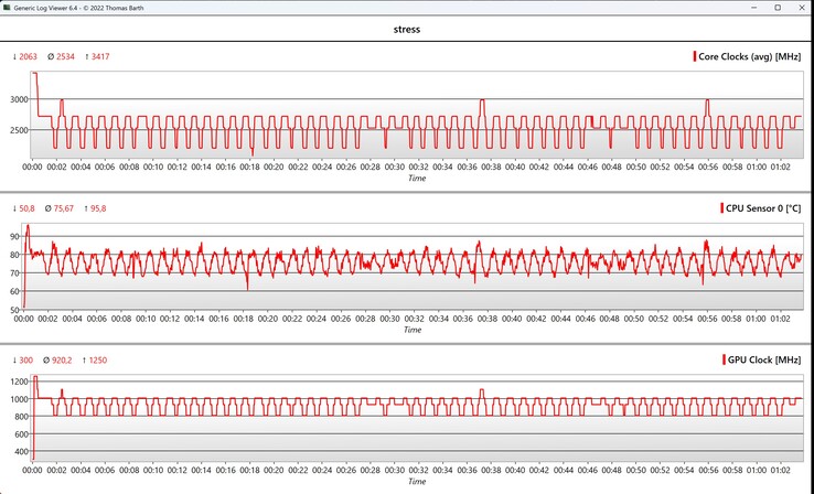 Stresstestdata för CPU/iGPU