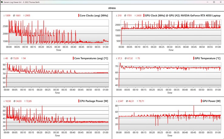 Stresstest för CPU/GPU-data