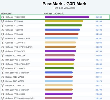 RTX 5090D leder PassMarks diagram. (Bildkälla: PassMark)