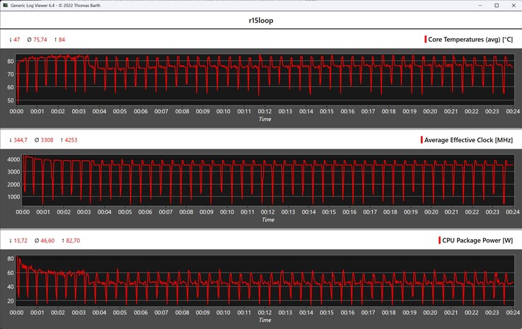 CPU-mätvärden under Cinebench R15-loopen