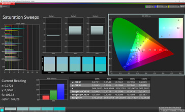 Mättnad (färgläge: Standard, färgtemperatur: Varm, målfärgrymd: sRGB)