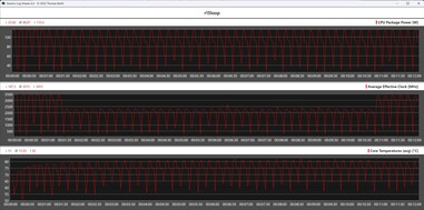 CPU-mätvärden under Cinebench R15-loopen (spelläge)