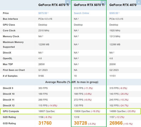 RTX 5070 Ti närmare RTX 4070 än RTX 4070 Ti i GPU Compute. (Bildkälla: PassMark)