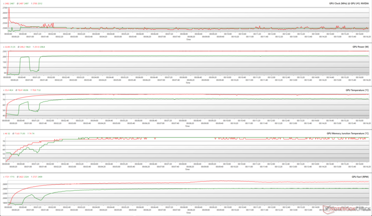 GPU-parametrar under FurMark (röd) och Cyberpunk 2077 1080p Ultra (grön) stress