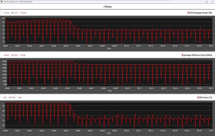 CPU-mätvärden under Cinebench R15-loopen