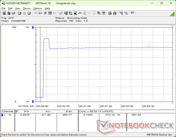 Förbrukningen ökade till 86 W när Prime95-belastningen inleddes, för att sedan sjunka och stabiliseras på 73 W bara några sekunder senare