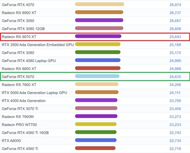 AMD Radeon RX 9070 XT i G3D Mark-diagram. (Bildkälla: PassMark)