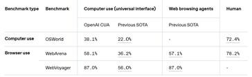 Även om OpenAI AI kan surfa på internet och använda en dator, är dess förmågor inte lika bra som en mänsklig assistent när det gäller att slutföra uppgifter. (Bildkälla: OpenAI)