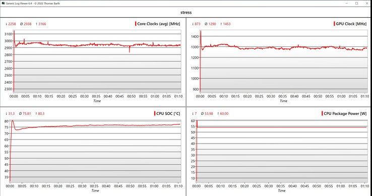 Stresstest för CPU/iGPU-data