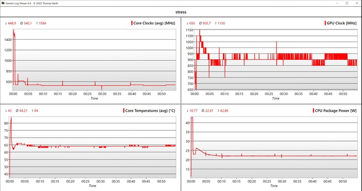 Stresstest för CPU/GPU-data