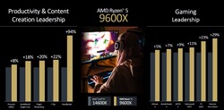 AMD Ryzen 5 9600X vs. Intel Core i5-14600K (källa: AMD)