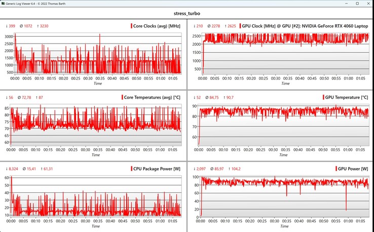 CPU/GPU-data under stresstestning