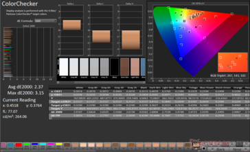 ColorChecker Genomsnittlig dE2000: 2,37. Max dE2000: 3,15