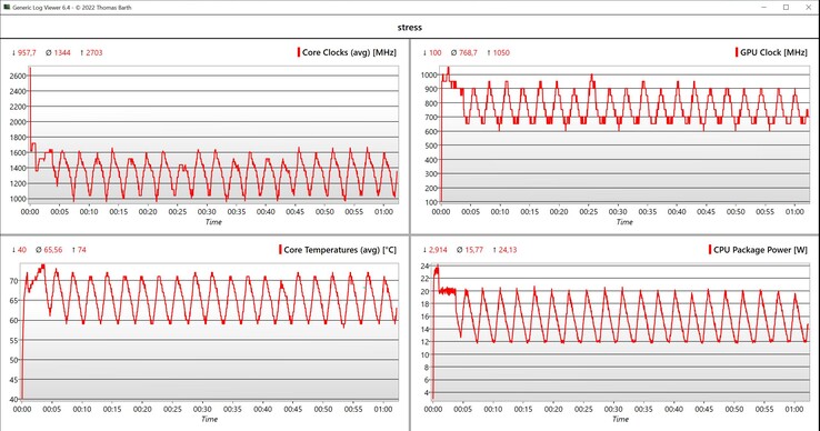 Stresstest för CPU/iGPU-data