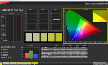 Mättnad (True Tone avaktiverad, målfärgrymd: sRGB)