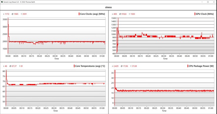 Stresstest för CPU/iGPU-data